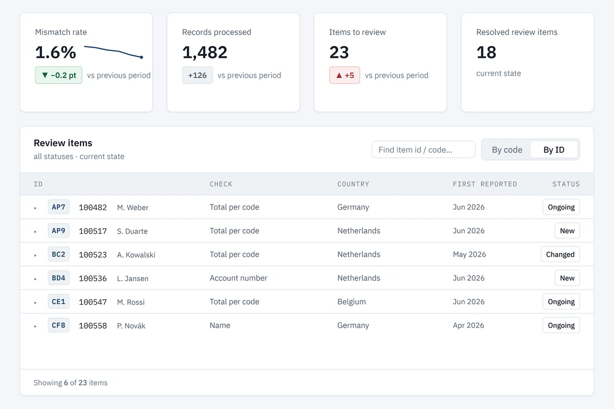 The review queue: open items per person, each with its status