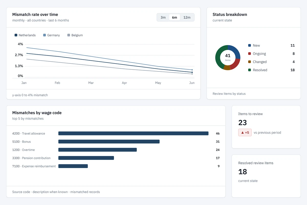 Dashboard charts: the mismatch rate over time, the status breakdown, and the mismatches per wage code