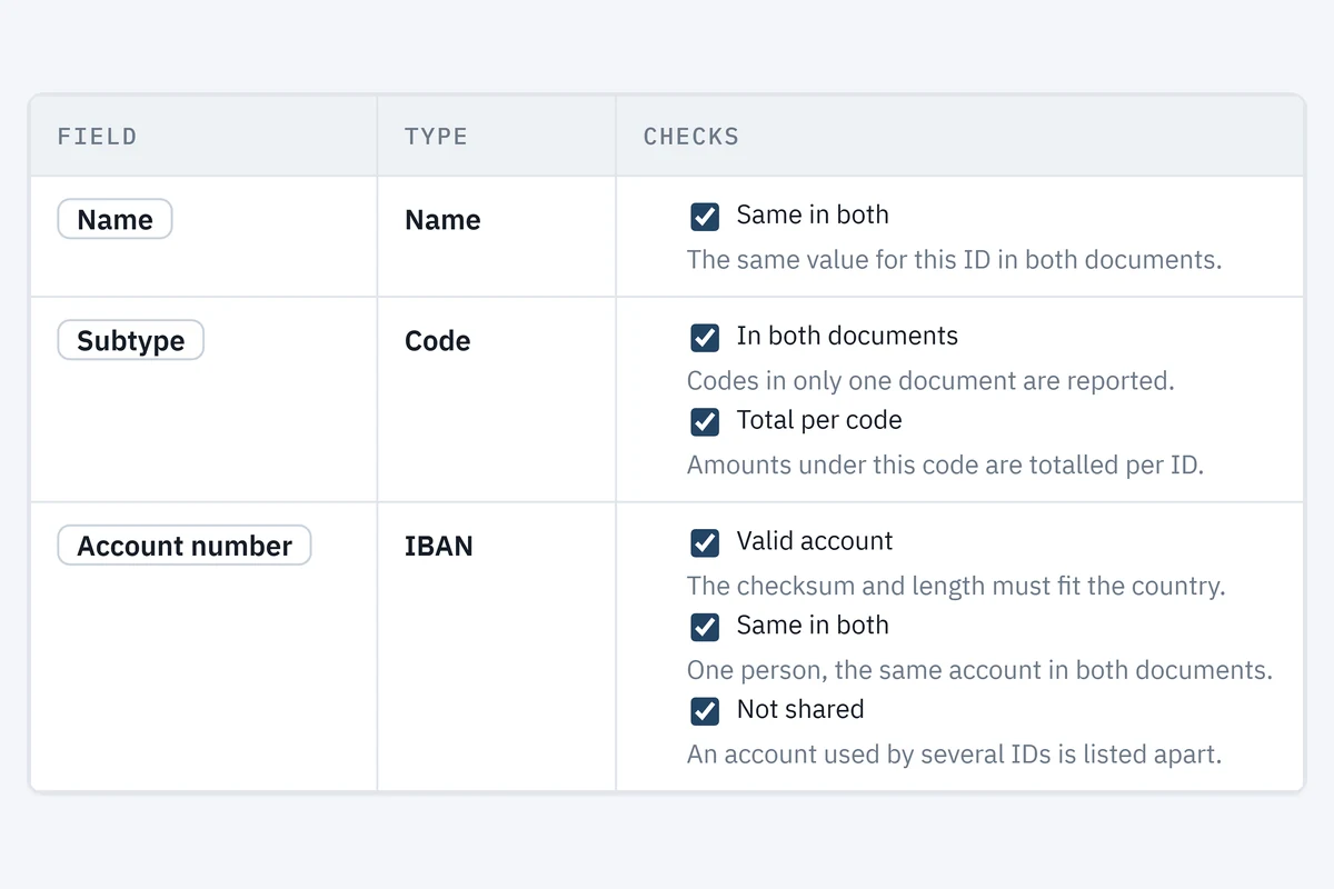 The checks per field: name, code and account number, each listing the checks it brings and what they compare.